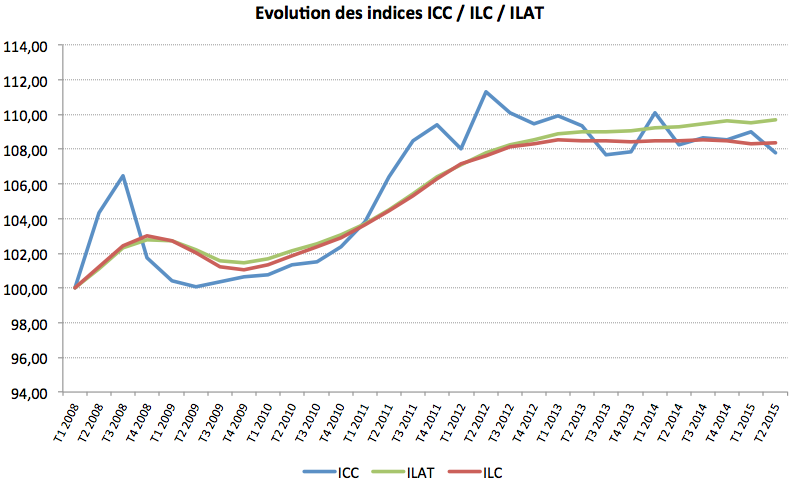 image Recul de l'ICC au 2T 2015